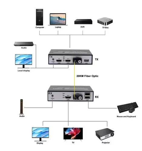 TRICOM HDMI TO FIBER CONVERTER WITH AUDIO PORT 3