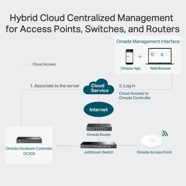 TP-Link OC300 Omada Hardware Controller SDN Integrated | 2 Gigabit Port + 1 USB 3.0 Port 6