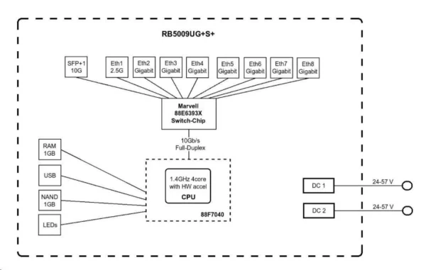 MikroTik RB5009UG+S+IN High-Performance Gigabit Router 3