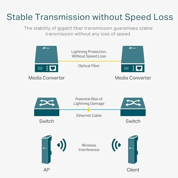 MEDIA CONVERTER TP Link MC110CS 10/100Mbps 5