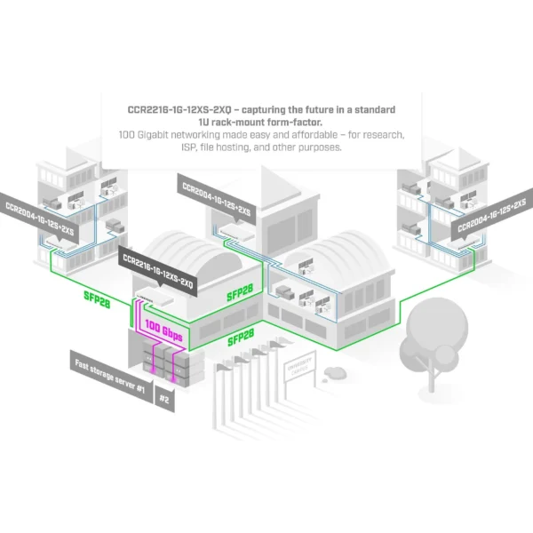 Mikrotik CCR2216-1G-12XS-2XQ CLOUD CORE ROUTERPowerful 100 G Router with L3 5
