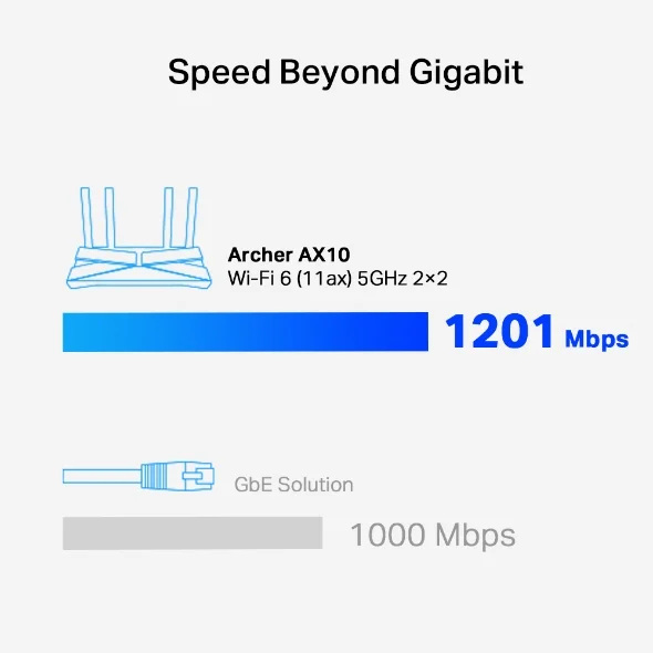 TP-Link Archer AX10 -AX1500 GIGABIT Wi-Fi 6 Dual Band Router 5