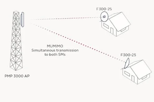Cambium Networks ePMP 3000 5GHz Connectorized MU-MIMO Access Point with GPS Sync 4