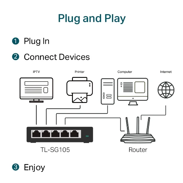 Desktop Switch TP-Link TL-SG105 5-Port 10/100/1000Mbps 3