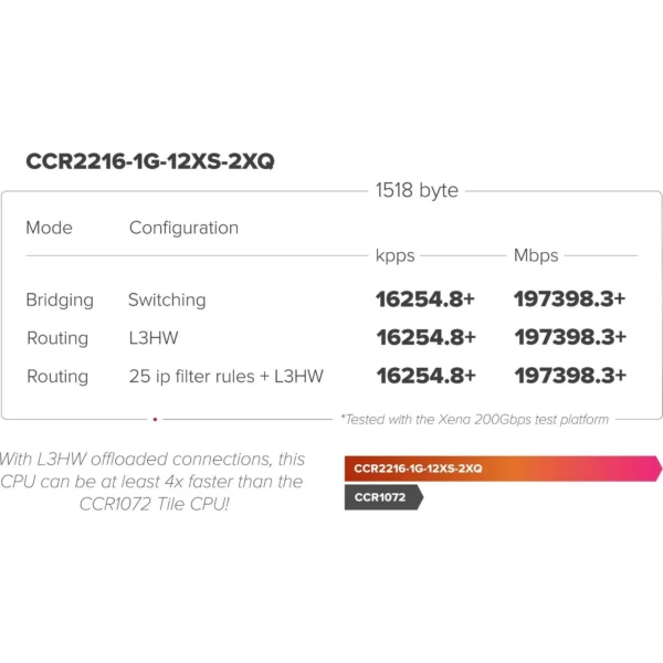 Mikrotik CCR2216-1G-12XS-2XQ CLOUD CORE ROUTERPowerful 100 G Router with L3 6