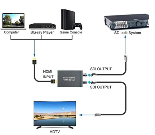 TRICOM HDMI to SDI Converter 3G 3