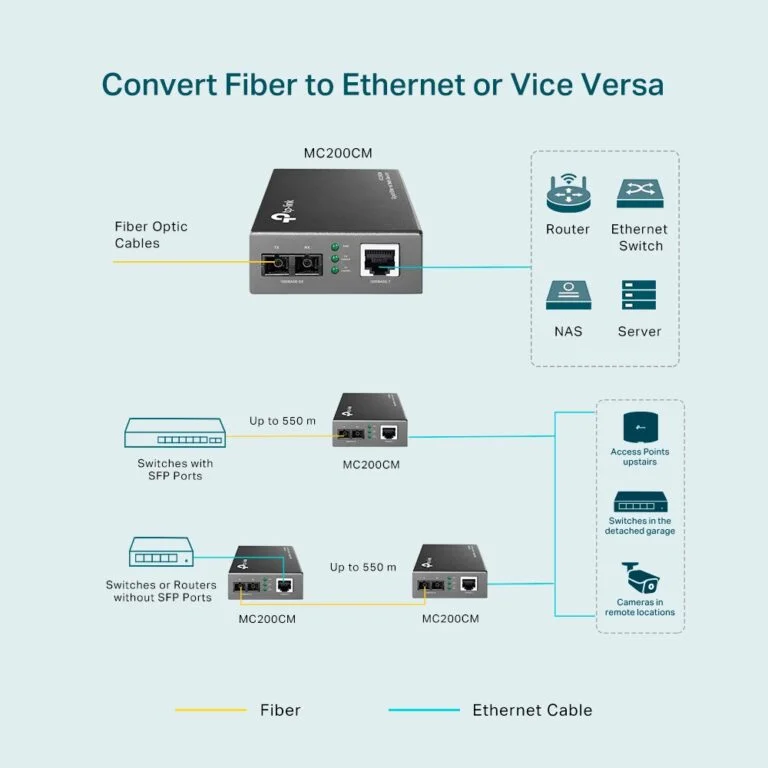 TP-Link MC200CM Gigabit Ethernet Multi-Mode Media Converter for Desktop 4