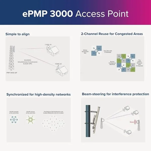 Cambium Networks ePMP 3000 5GHz Connectorized MU-MIMO Access Point with GPS Sync 3