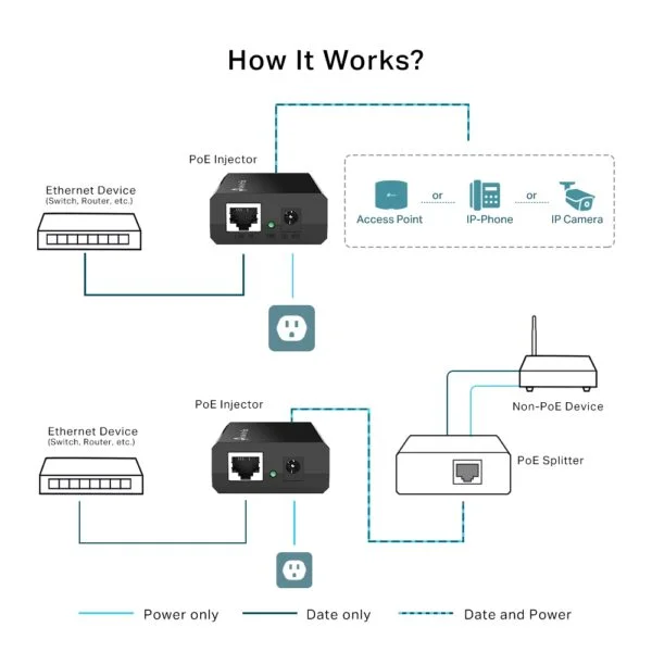 TP-Link TL-POE150S PoE Injector – IEEE 802.3af, 48V Gigabit Ethernet Adapter up to 100 Meters 4