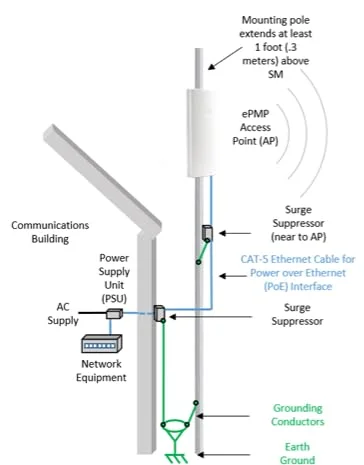 Cambium Networks ePMP 3000L 5GHz Access Point Radio Connectorized 2×2 MIMO Access Point 4